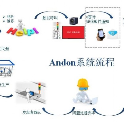 Andon系统