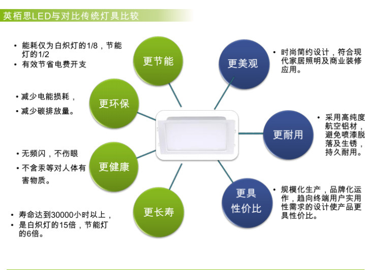 英栢思实惠美观圆形白光黄光LED吸顶灯室内灯/酒店/超市/商场示例图6