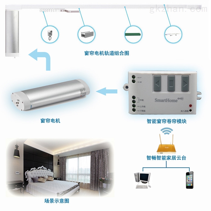 智能窗帘控制模块控制图