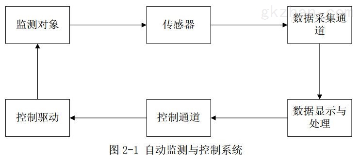 图2-1 自动监测与控制系统