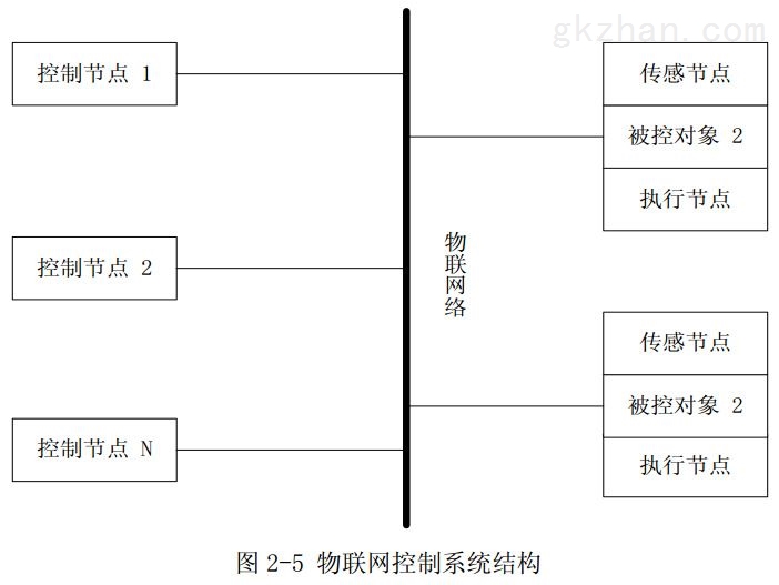 图2-5 物联网控制系统结构