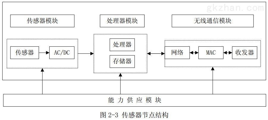 图2-3 传感器节点结构