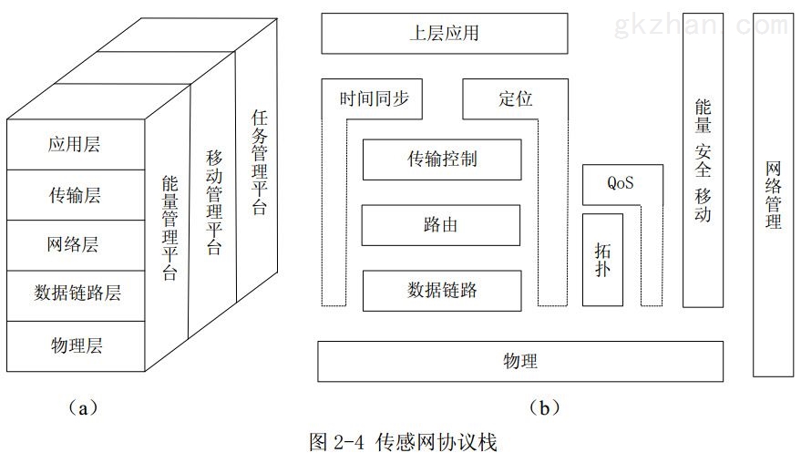 图2-4 传感网协议栈