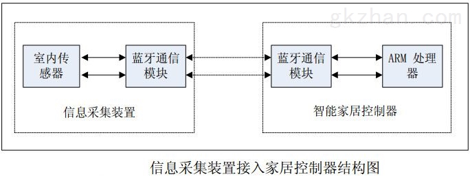 图4 信息采集装置接入家居控制器结构图