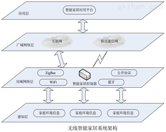 图1 无线智能家居系统架构