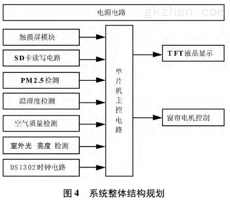 图 4 智能窗帘系统整体结构规划