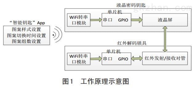 图 1 红外智能密码锁工作原理示意图