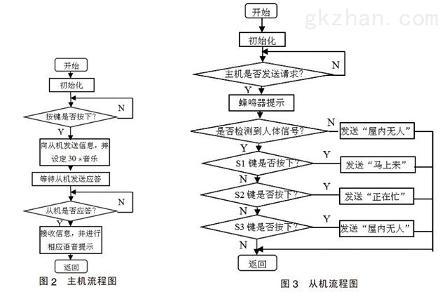 图2-无线门铃系统软件流程图