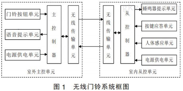 图1 无线门铃系统框图